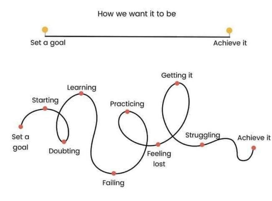 diagram of a squiggly line leading from setting a goal to achieving it